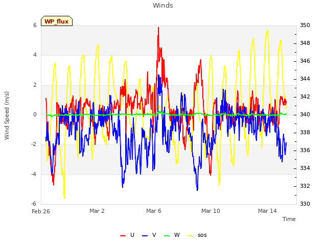 Explore the graph:Winds in a new window