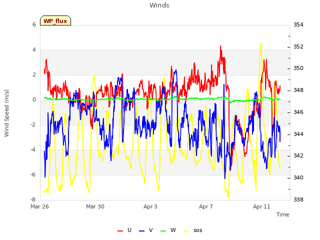 Explore the graph:Winds in a new window