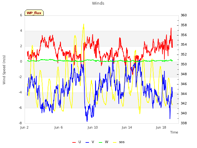 Explore the graph:Winds in a new window