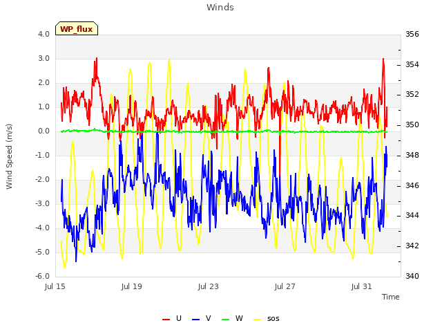 Explore the graph:Winds in a new window