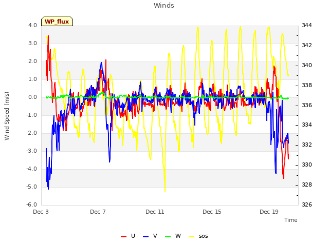 Explore the graph:Winds in a new window