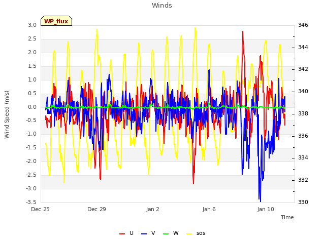 Explore the graph:Winds in a new window