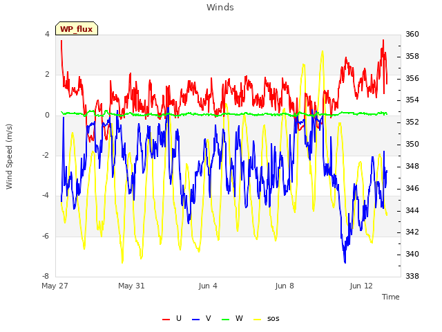 Explore the graph:Winds in a new window