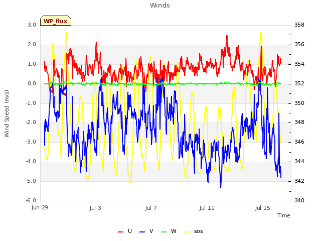 Explore the graph:Winds in a new window