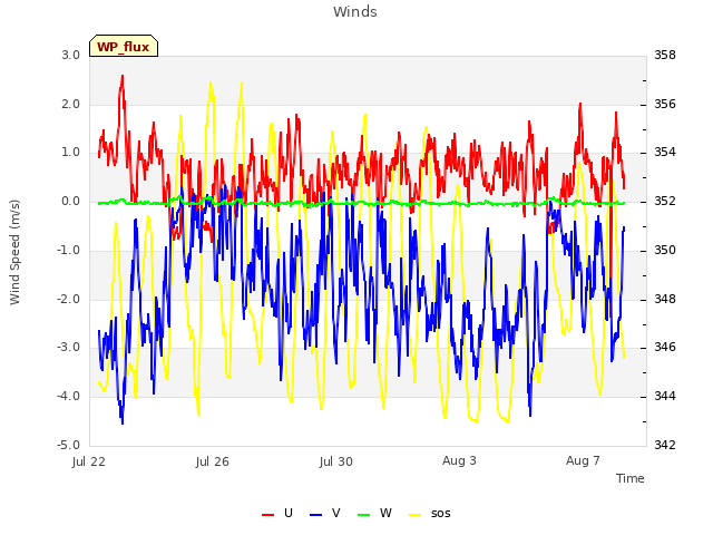 Explore the graph:Winds in a new window