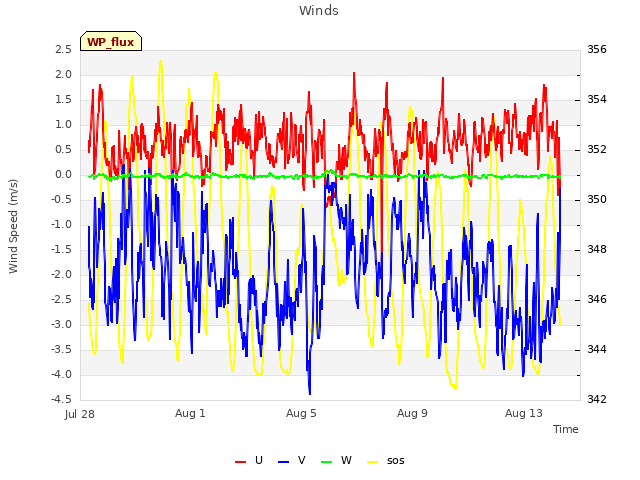 Explore the graph:Winds in a new window