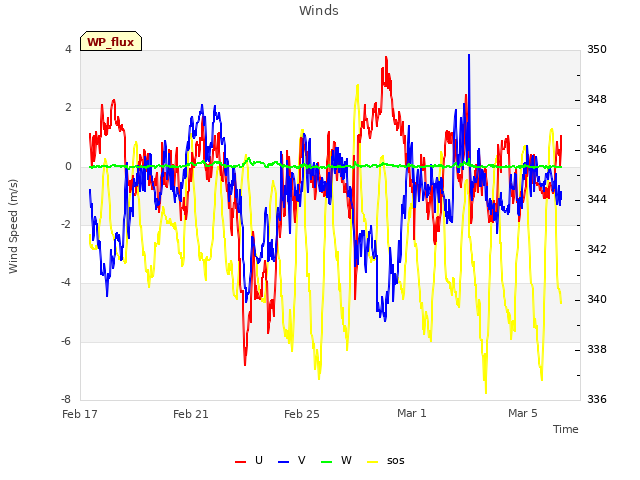 Explore the graph:Winds in a new window