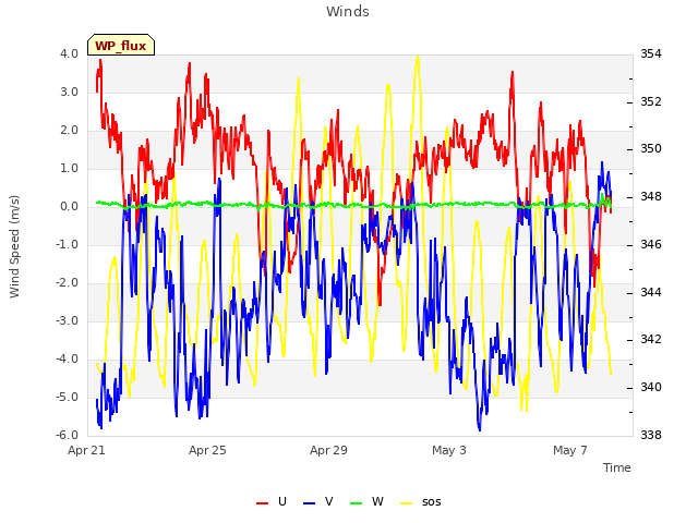 Explore the graph:Winds in a new window