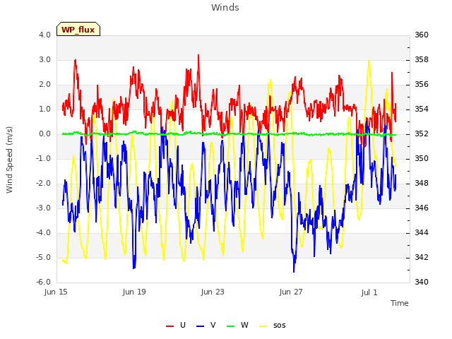 Explore the graph:Winds in a new window