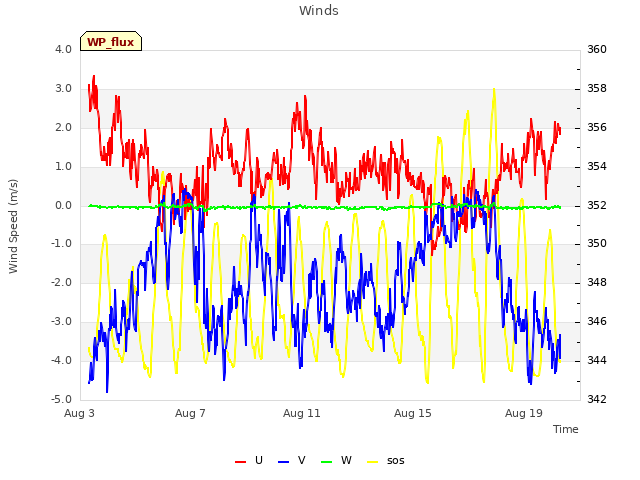 Explore the graph:Winds in a new window