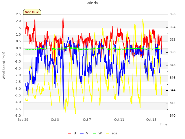 Explore the graph:Winds in a new window