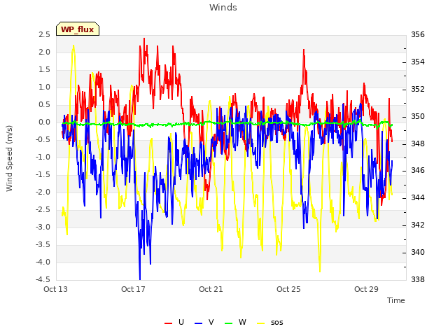 Explore the graph:Winds in a new window