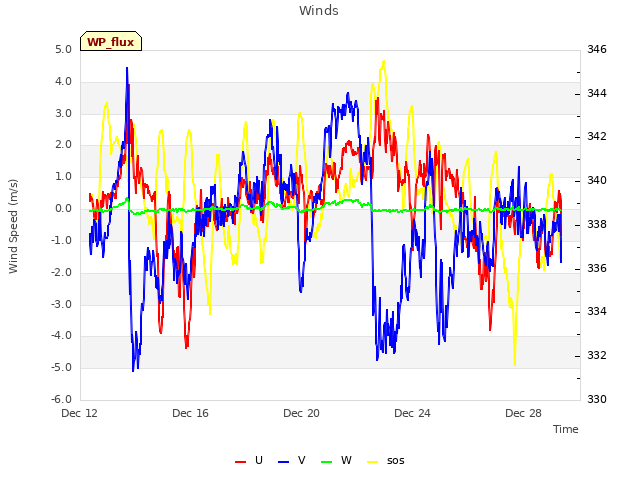 Explore the graph:Winds in a new window
