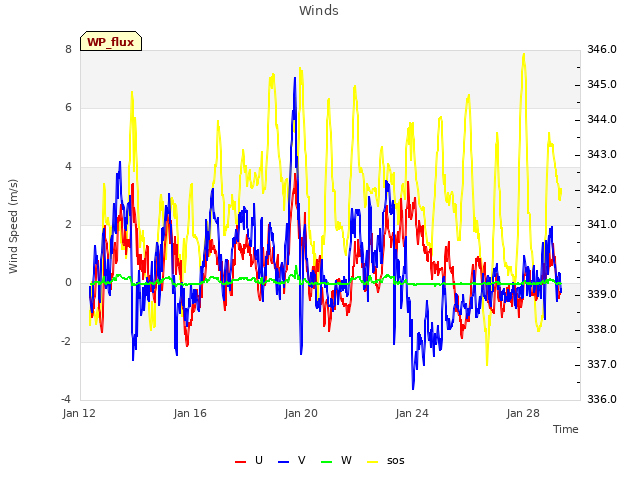 Explore the graph:Winds in a new window