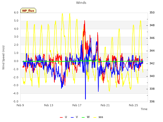 Explore the graph:Winds in a new window