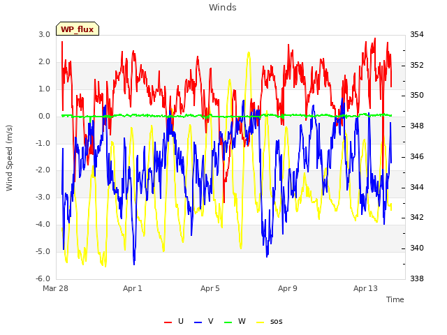 Explore the graph:Winds in a new window
