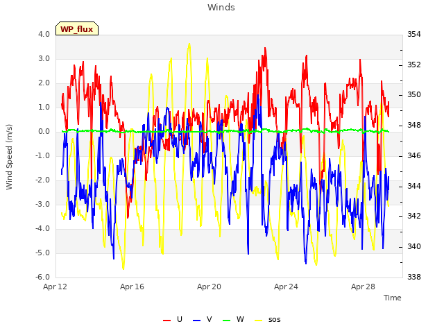 Explore the graph:Winds in a new window