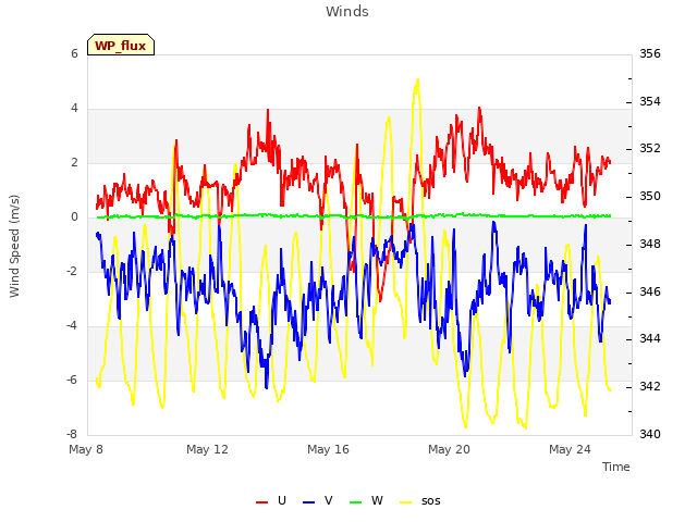 Explore the graph:Winds in a new window