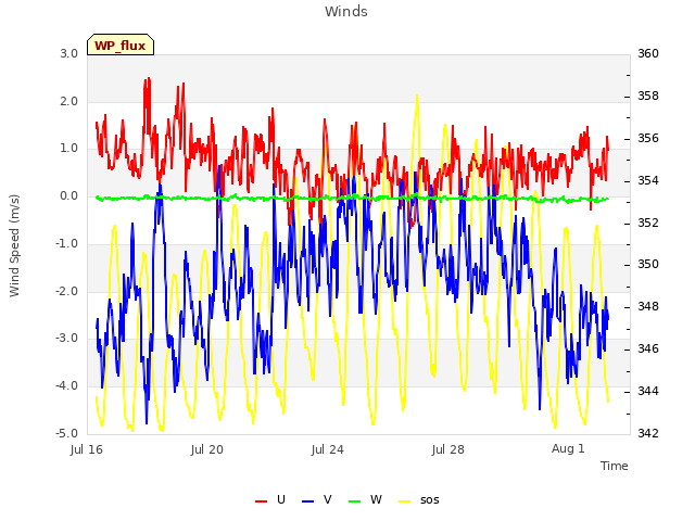 Explore the graph:Winds in a new window
