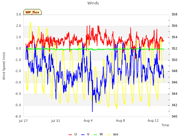 Explore the graph:Winds in a new window