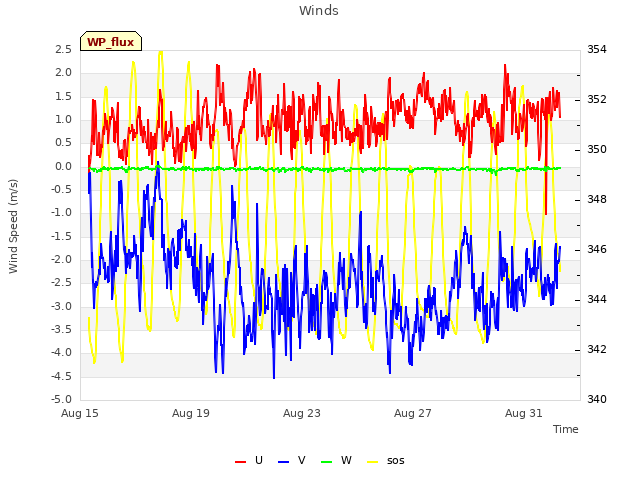 Explore the graph:Winds in a new window