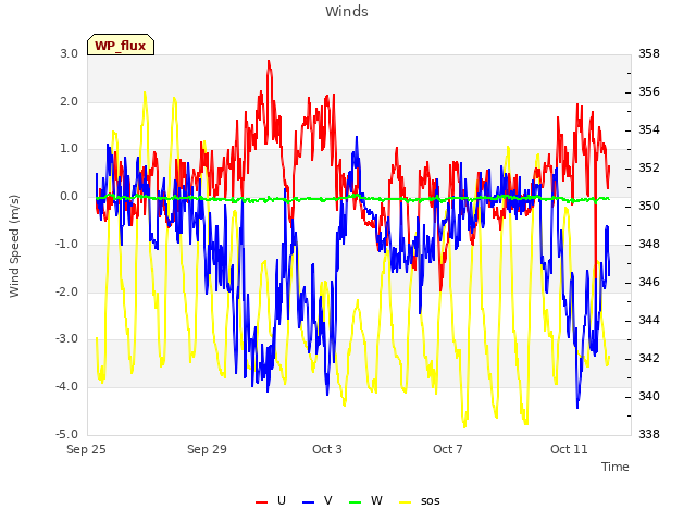 Explore the graph:Winds in a new window