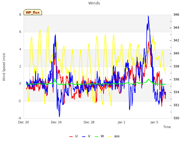 Explore the graph:Winds in a new window