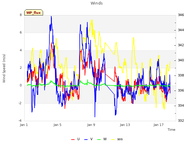 Explore the graph:Winds in a new window