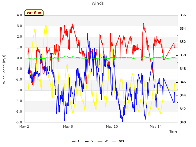 Explore the graph:Winds in a new window