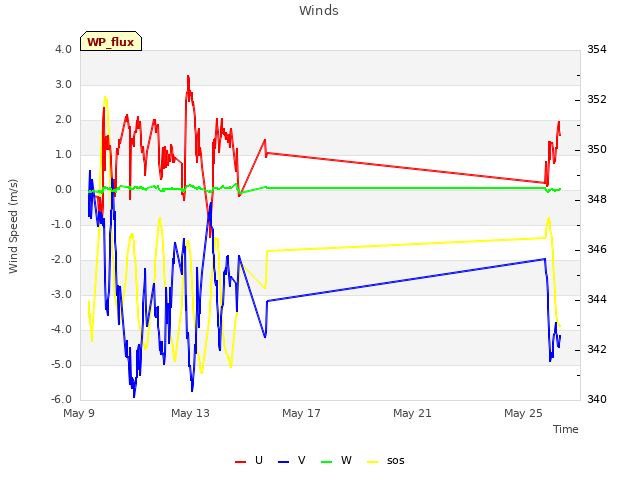 Explore the graph:Winds in a new window