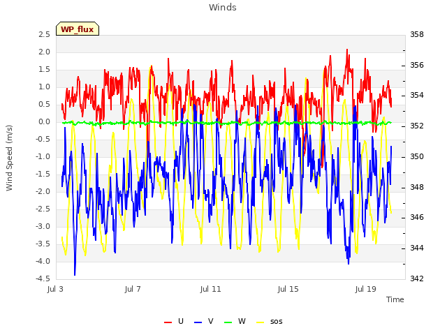 Explore the graph:Winds in a new window