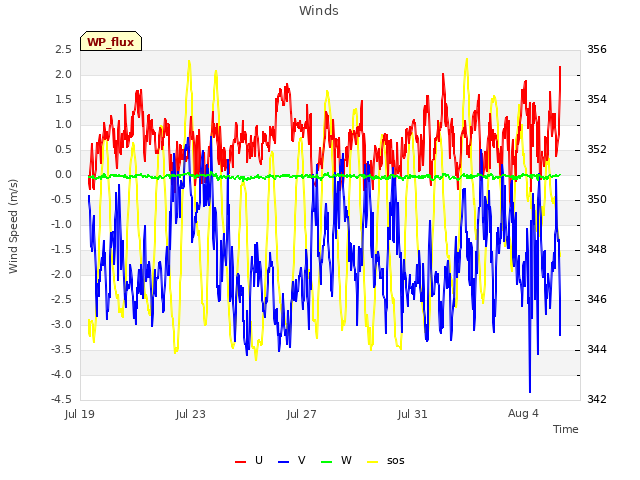 Explore the graph:Winds in a new window