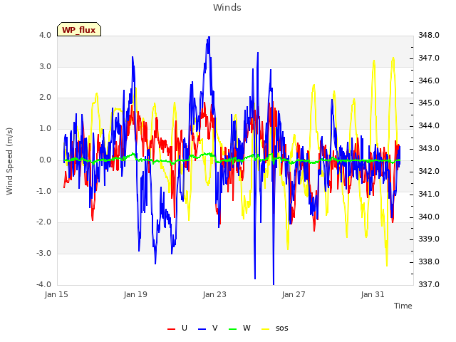 Explore the graph:Winds in a new window