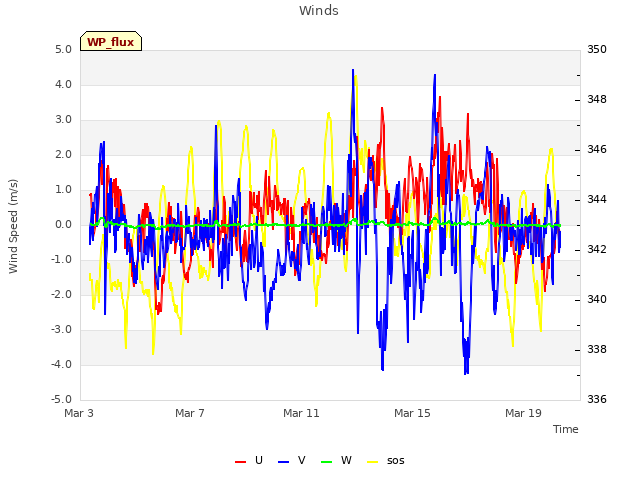 Explore the graph:Winds in a new window