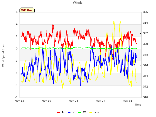 Explore the graph:Winds in a new window