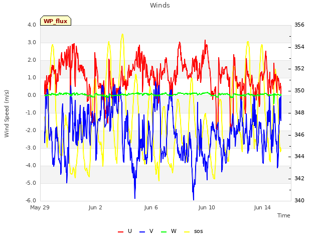 Explore the graph:Winds in a new window