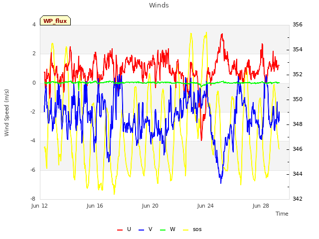 Explore the graph:Winds in a new window