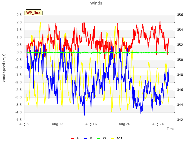 Explore the graph:Winds in a new window