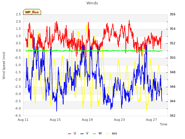Explore the graph:Winds in a new window