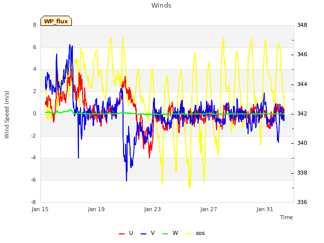Explore the graph:Winds in a new window