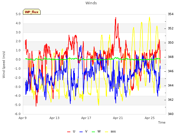 Explore the graph:Winds in a new window