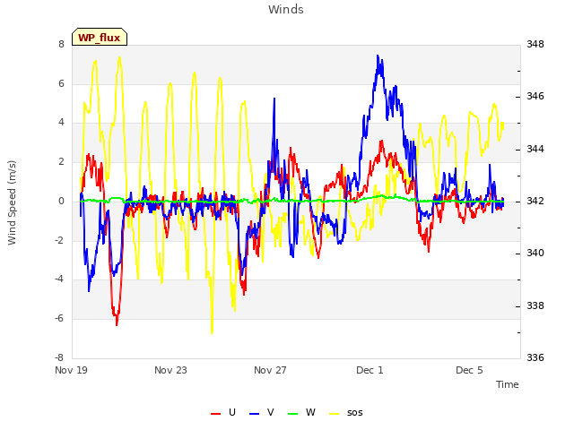 Explore the graph:Winds in a new window