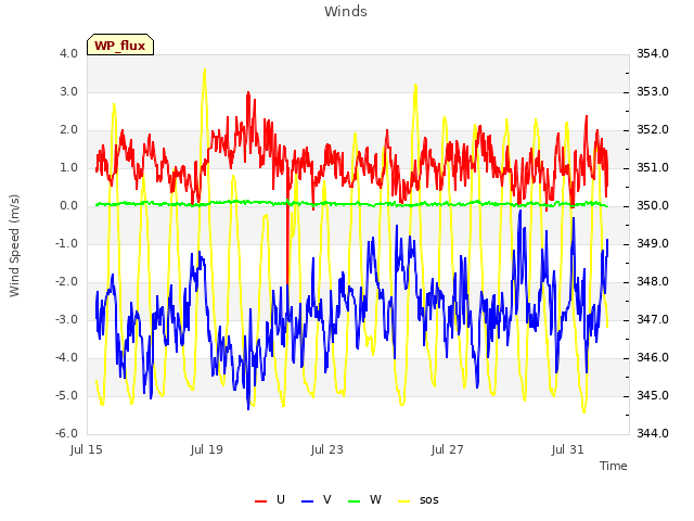 Explore the graph:Winds in a new window