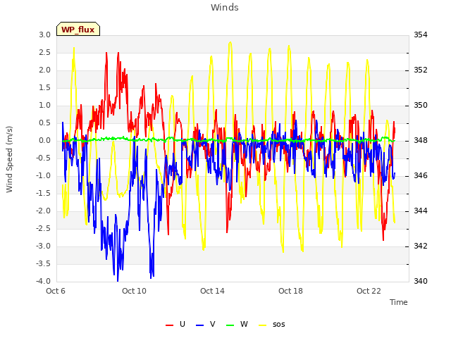 Explore the graph:Winds in a new window