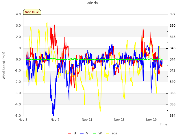 Explore the graph:Winds in a new window