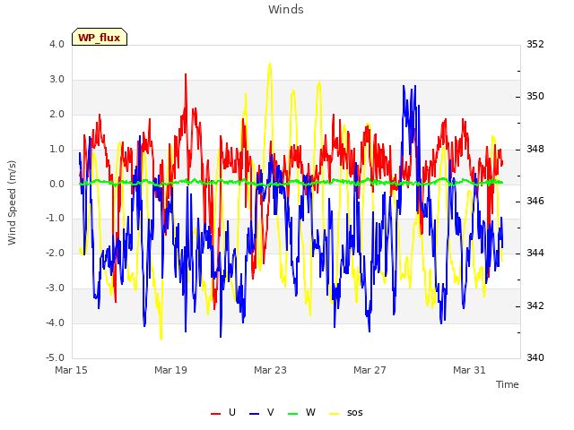 Explore the graph:Winds in a new window