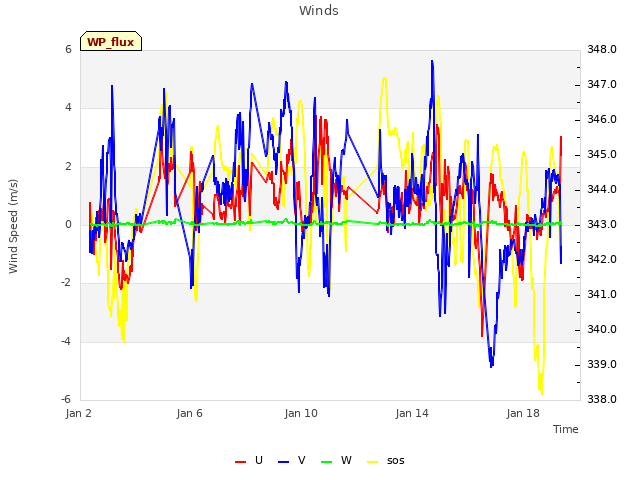 Explore the graph:Winds in a new window