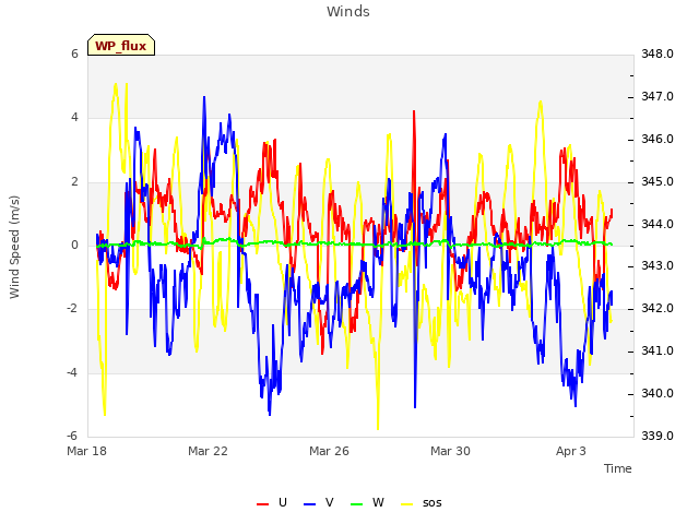 Explore the graph:Winds in a new window