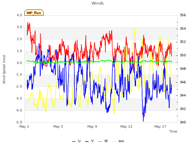 Explore the graph:Winds in a new window