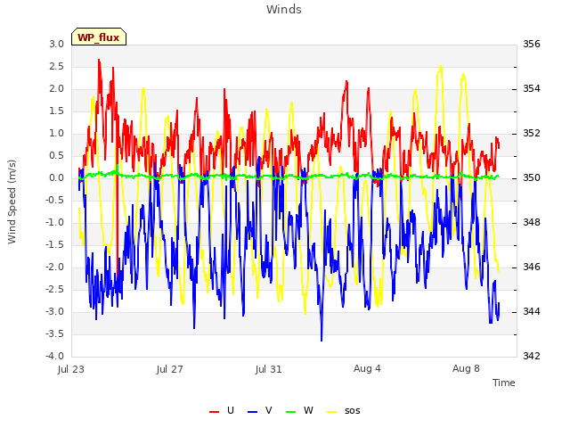 Explore the graph:Winds in a new window